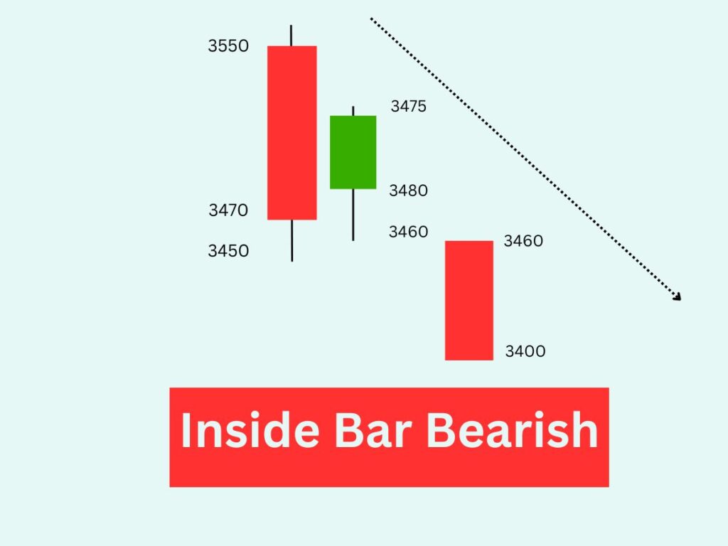 Inside Bar Bearish exmple