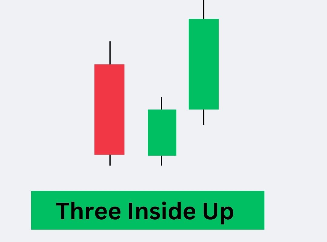 Three Inside Up Candlestick Pattern in Hindi