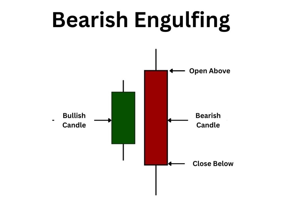 Bearish Engulfing