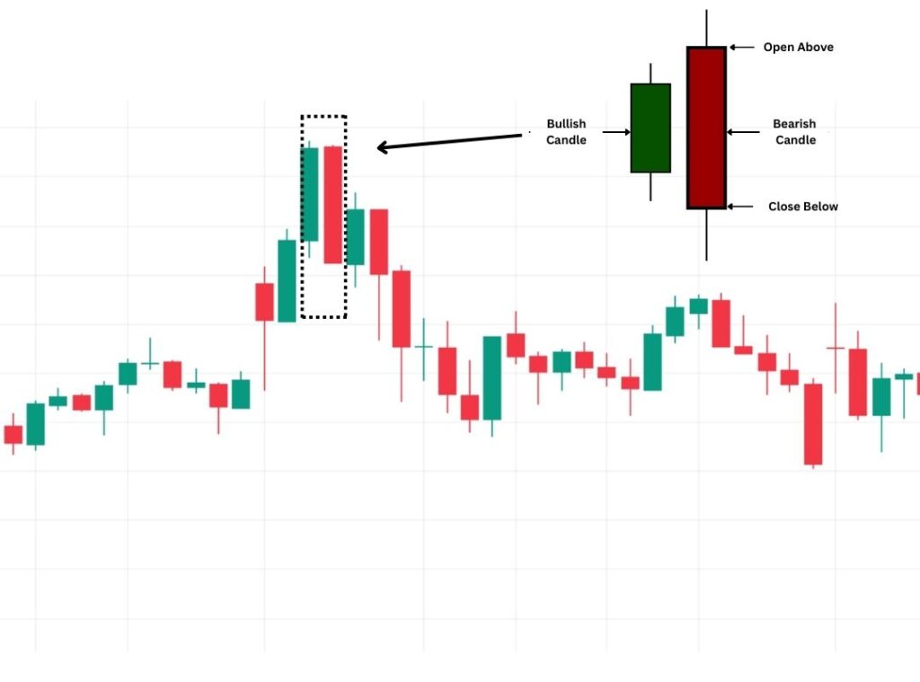 Bearish Engulfing Trading Strategy