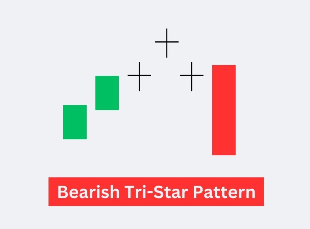 Bearish Tri-Star Pattern