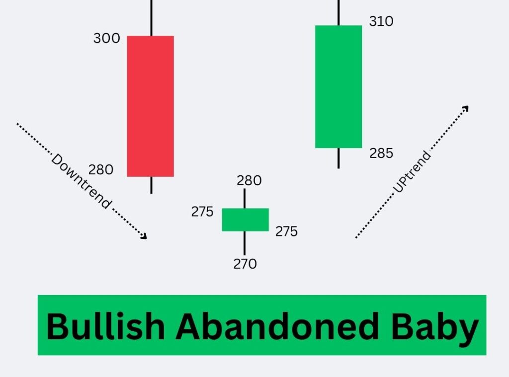 Bullish Abandoned Baby Pattern Example 