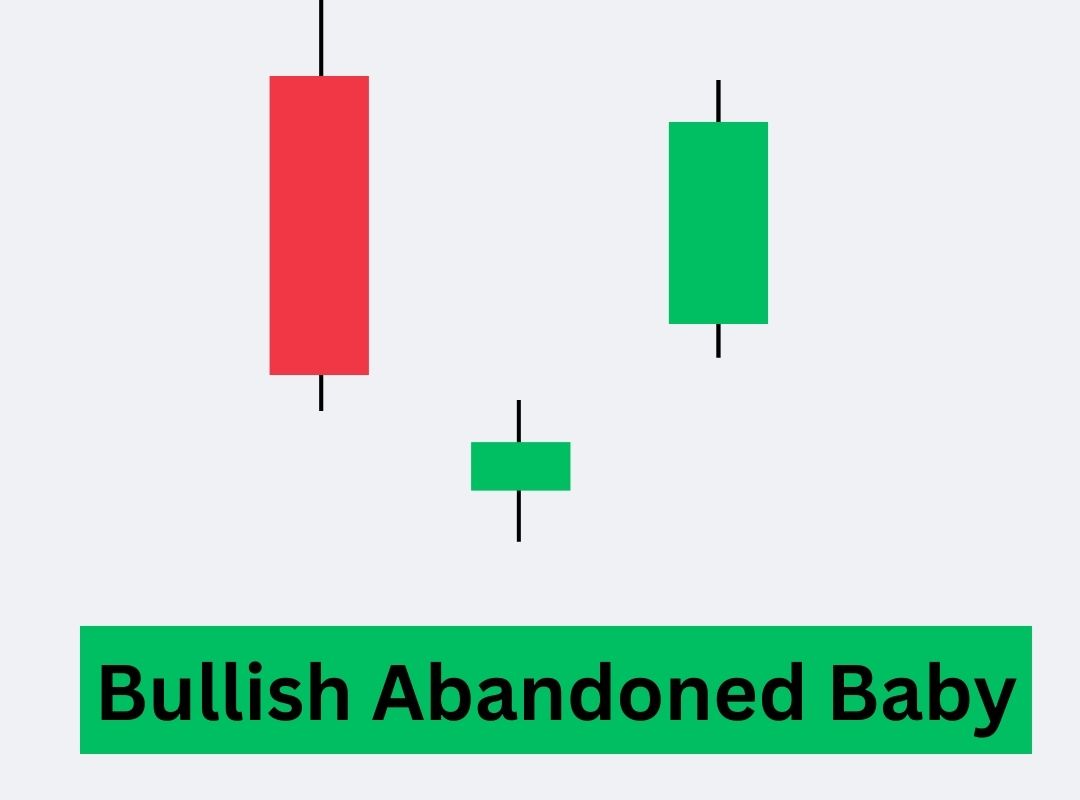Bullish Abandoned Baby