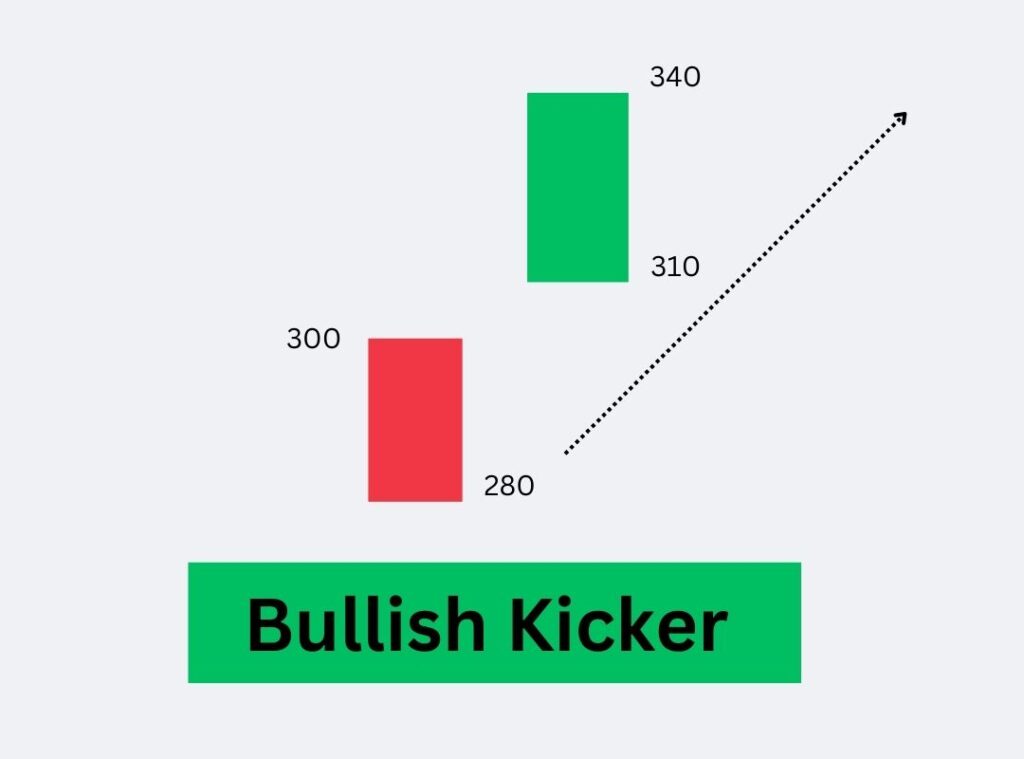 Bullish Kicker Candlestick Pattern