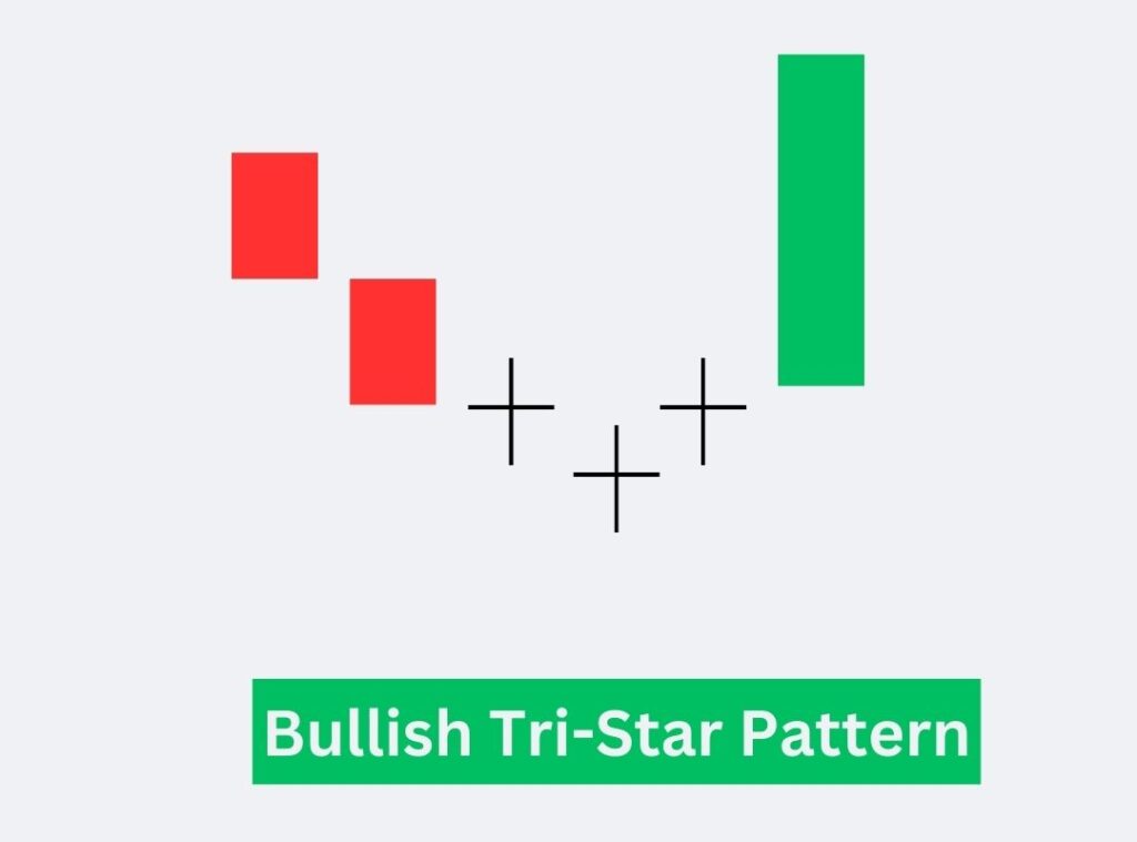 Bullish Tri-Star Pattern