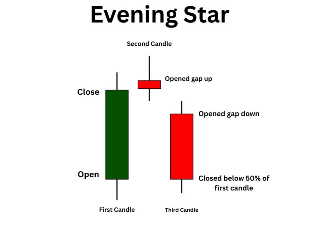 Evening Star Candlestick Pattern