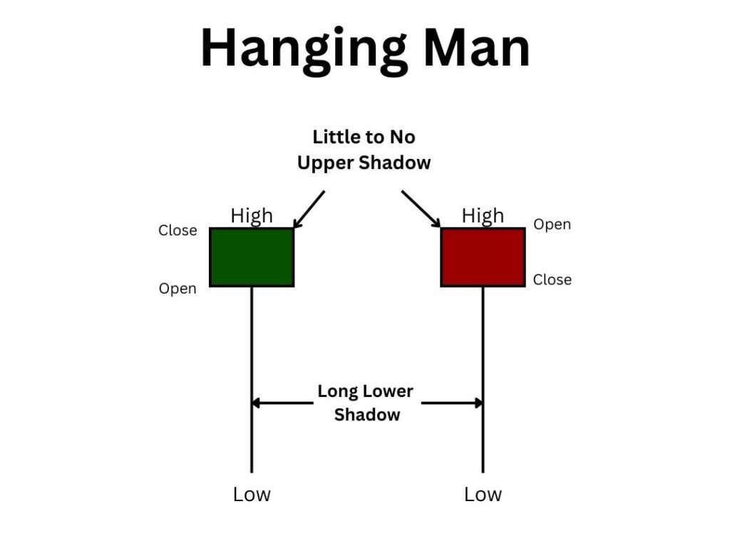 Hanging Man Candlestick Pattern in Hindi