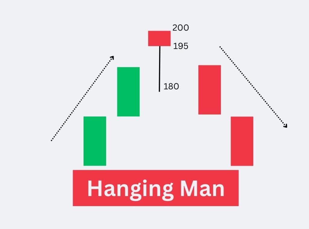Hanging Man Candlestick Pattern