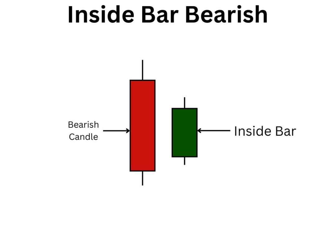 Inside Bar Bearish Candlestick Pattern
