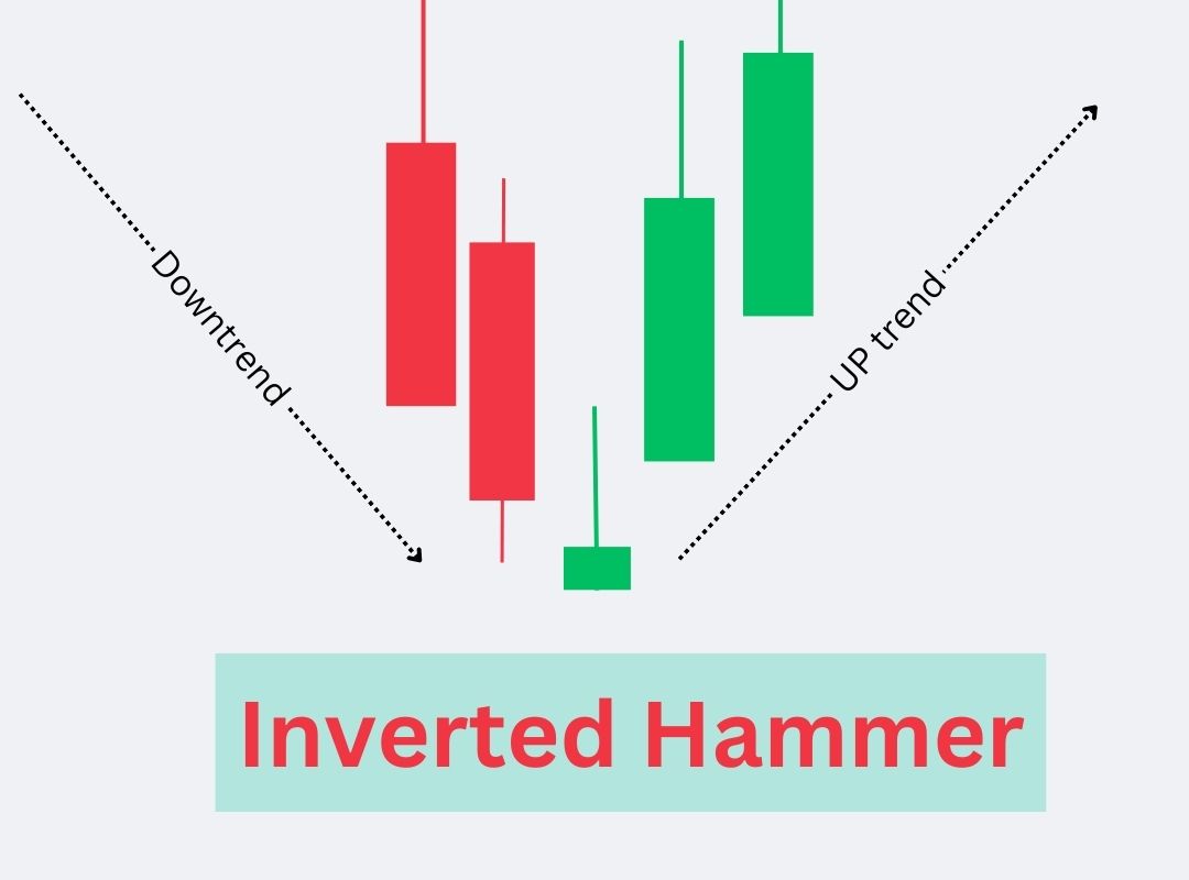 Inverted Hammer Candlestick Patterns in Hindi 