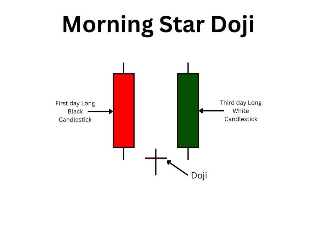 Morning Star Doji