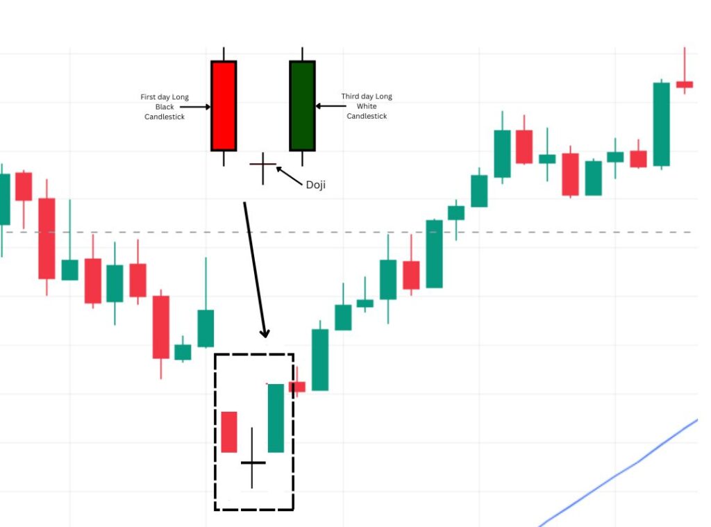 Morning Star Doji exmple