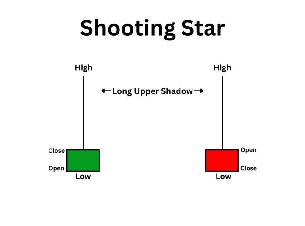 Shooting Star Candlestick Pattern