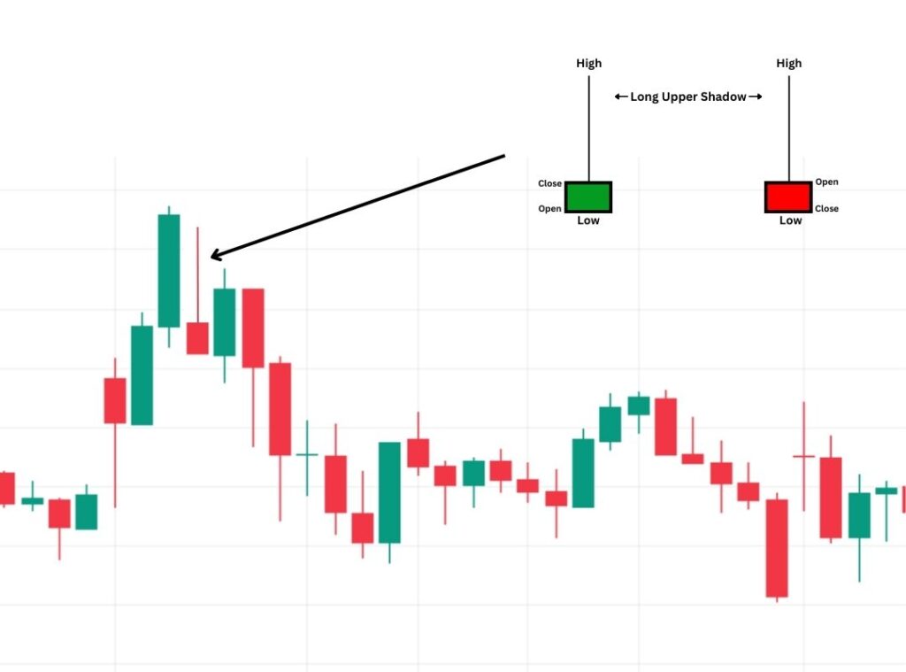 Shooting Star Candlestick Pattern
