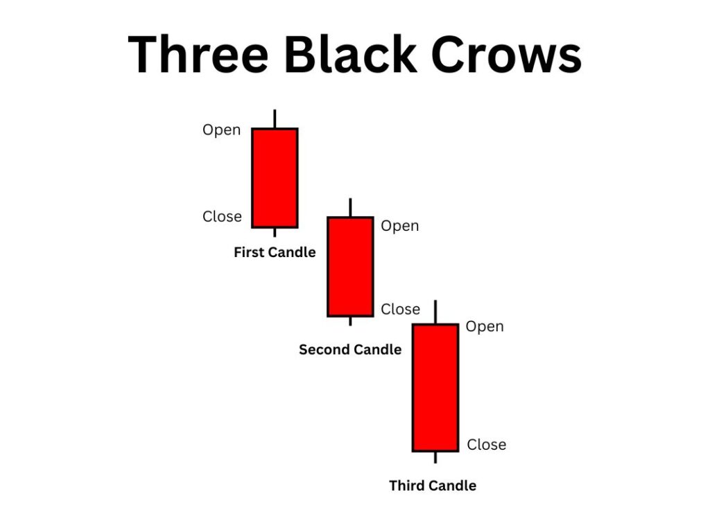 Three Black Crows Candlestick Pattern in Hindi
