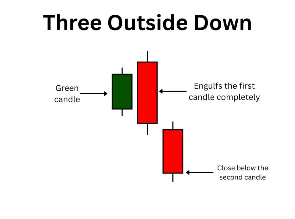 Three Outside Down Candlestick Pattern in Hindi