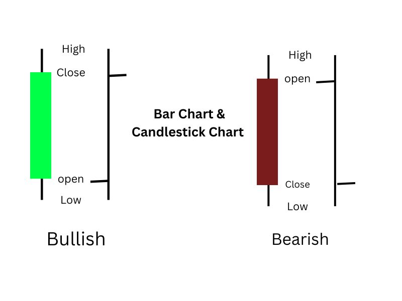 Bar Chart Candlestick Chart