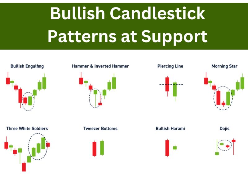 Bullish Candlestick Patterns at Support