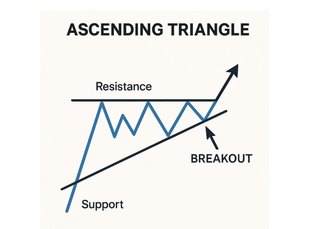 Ascending Triangle Pattern