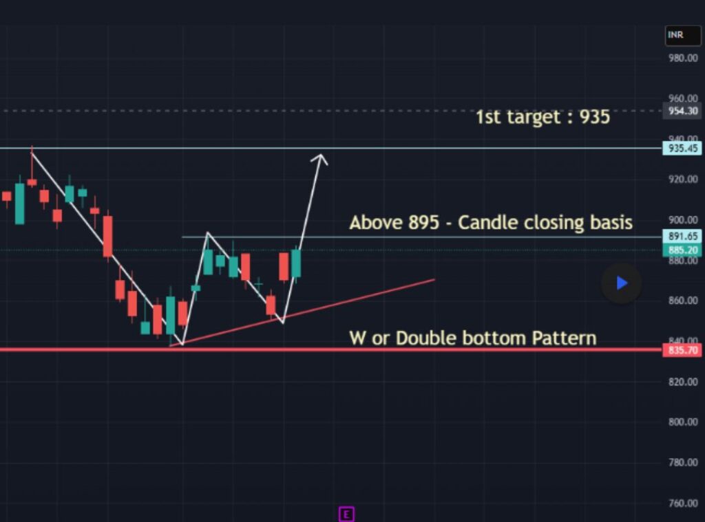 Double Bottom Pattern example