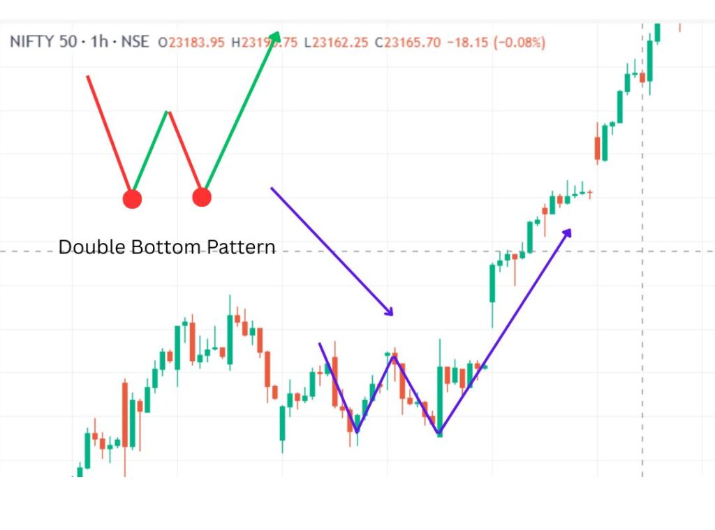 Double Bottom Pattern in hindi