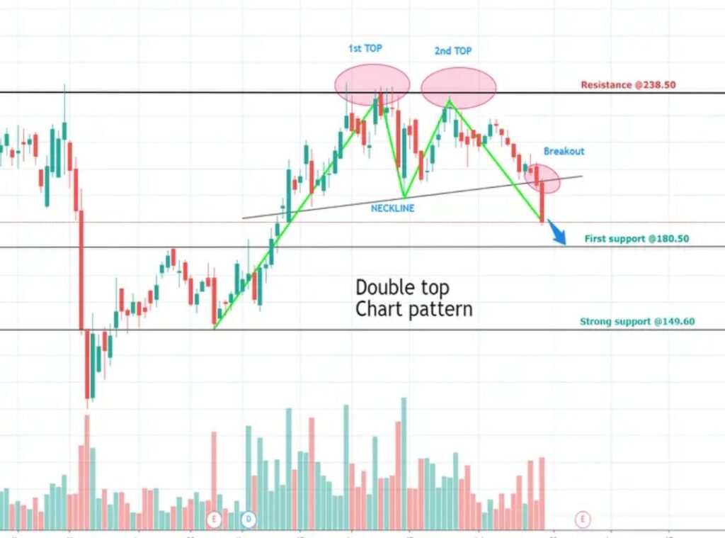 Double Top Pattern example